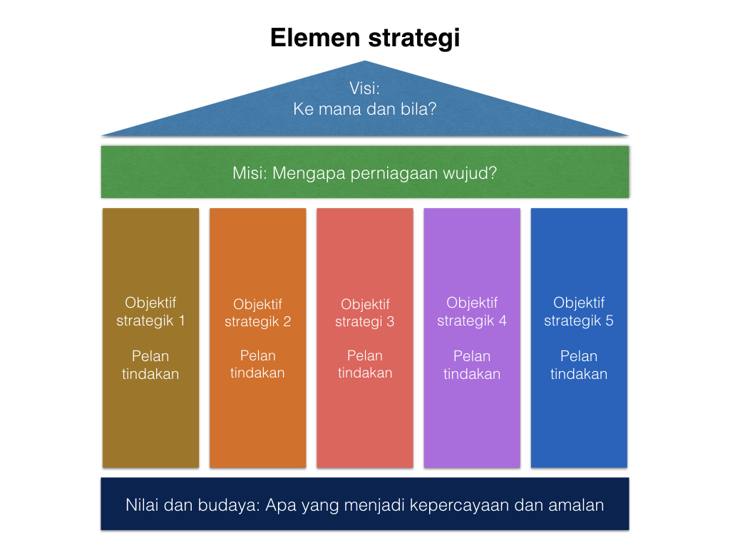 Elemen Strategi – Pok Nik Deen