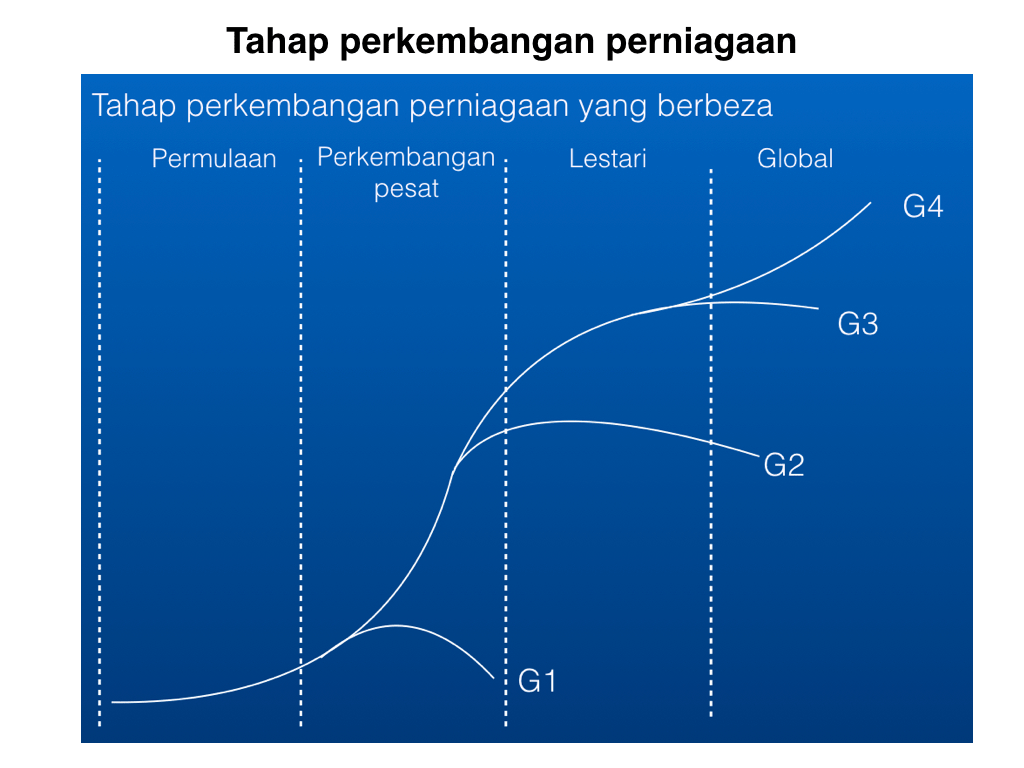 Perkembangan perniagaan.001