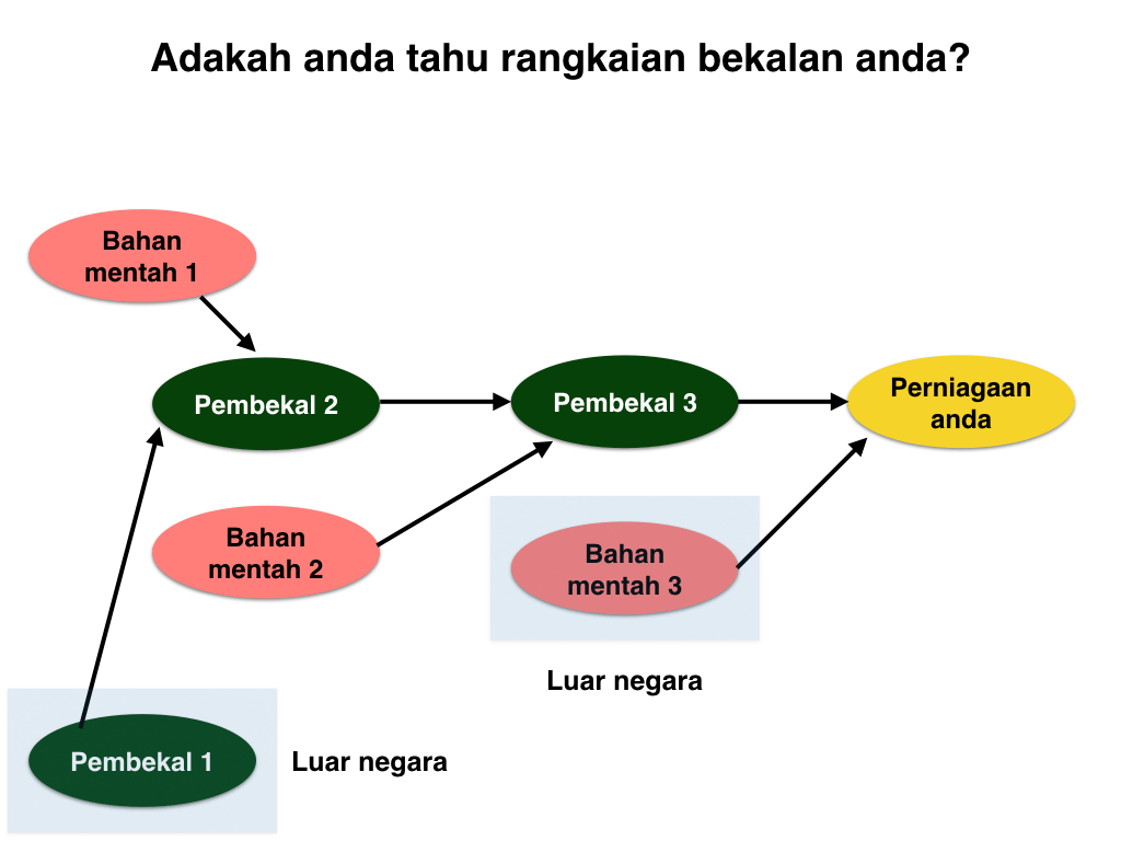rangkaianbekalan.001